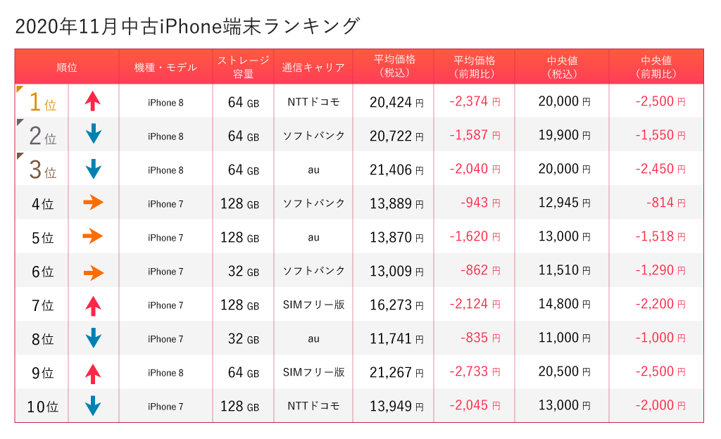 iPhone11月ランキング