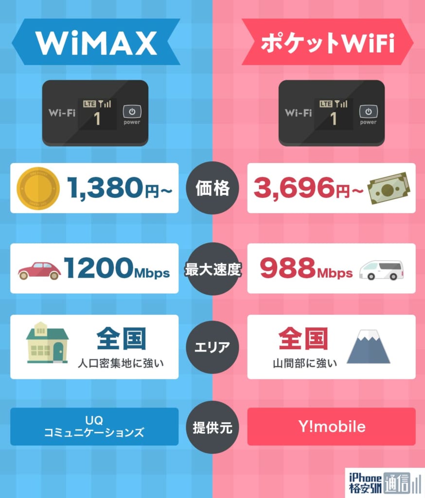 21年3月 おすすめポケットwifi徹底比較 無制限とレンタルの選び方も Iphone格安sim通信