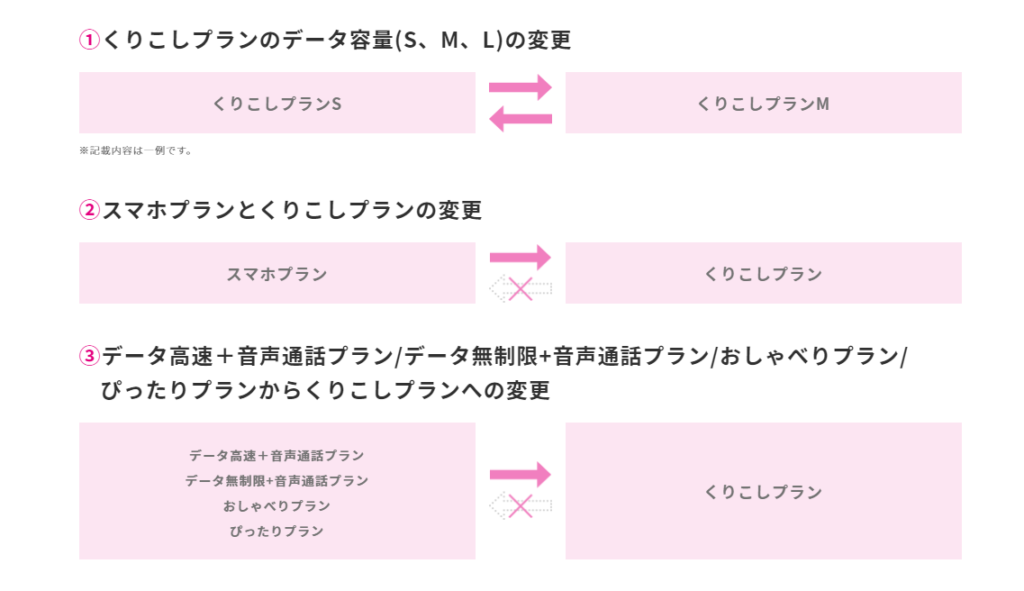 Uqモバイルで旧プランから新プランへの変更はいつから可能 損なタイミングがある Iphone格安sim通信