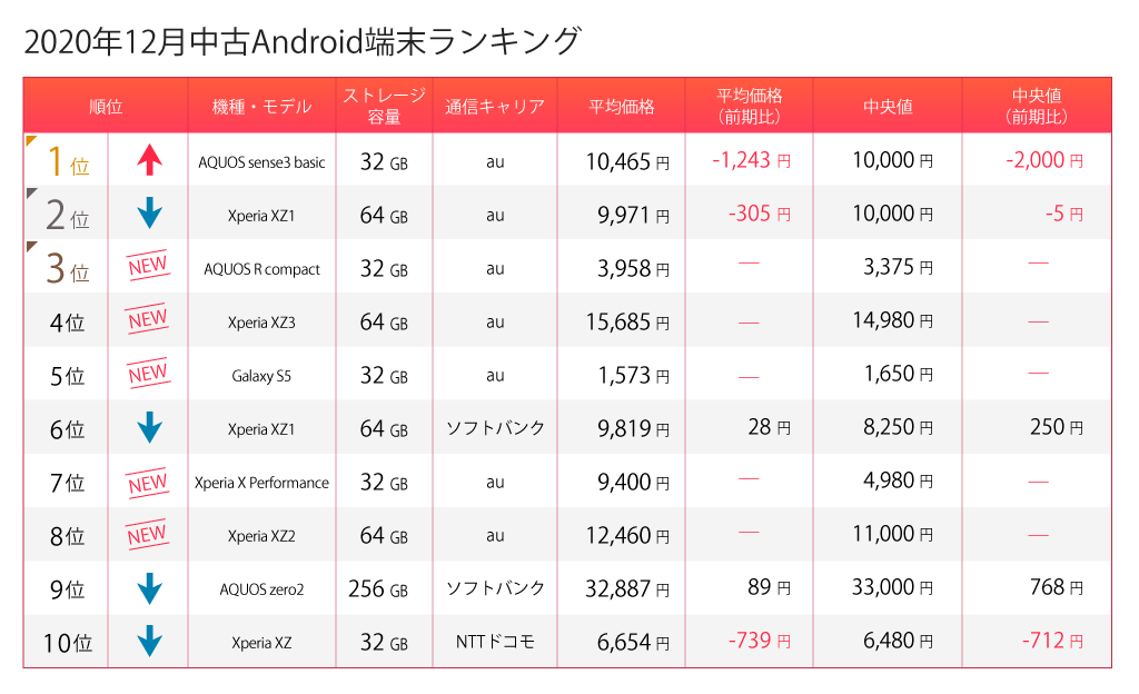 Android12月ランキング