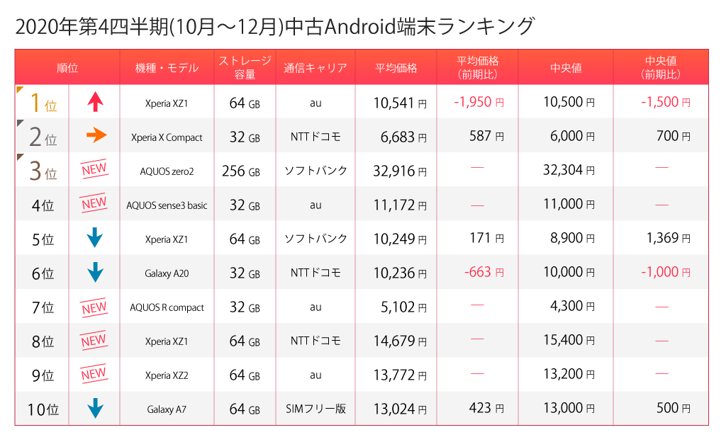 中古スマホランキング