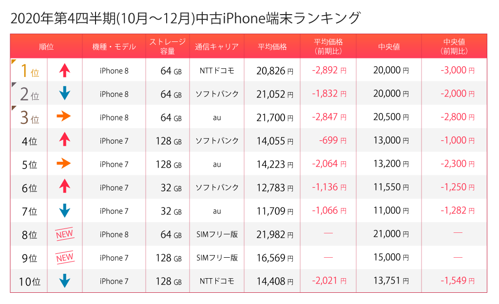 中古スマホランキング