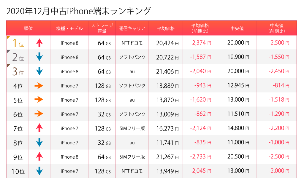 iPhone12月ランキング