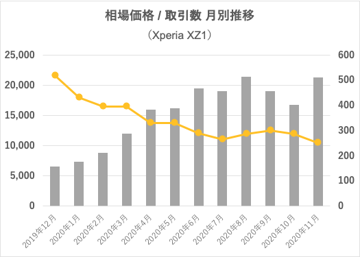 Xperia XZ1相場価格・取引数の月別推移