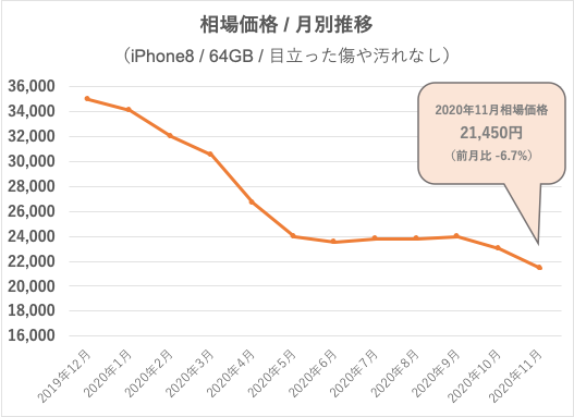 iPhone 8(64GB)相場価格の月別推移