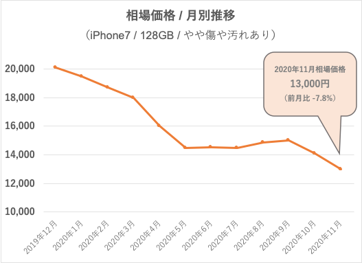 iPhone 7(128GB)相場価格の月別推移