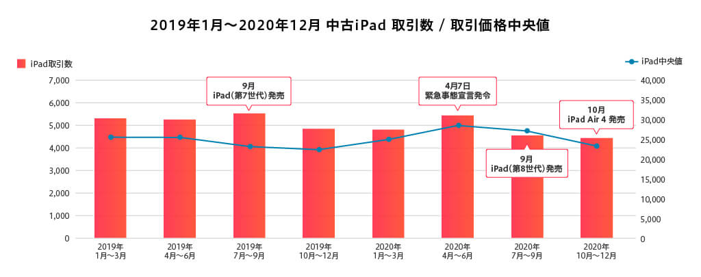 中古iPadランキング