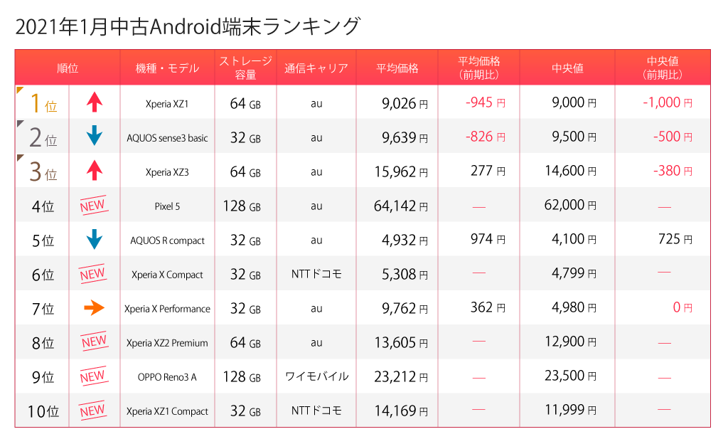 中古Androidランキング