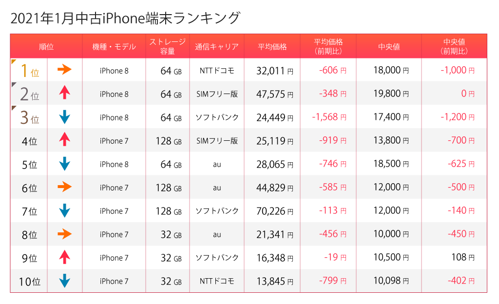 中古iPhoneランキング