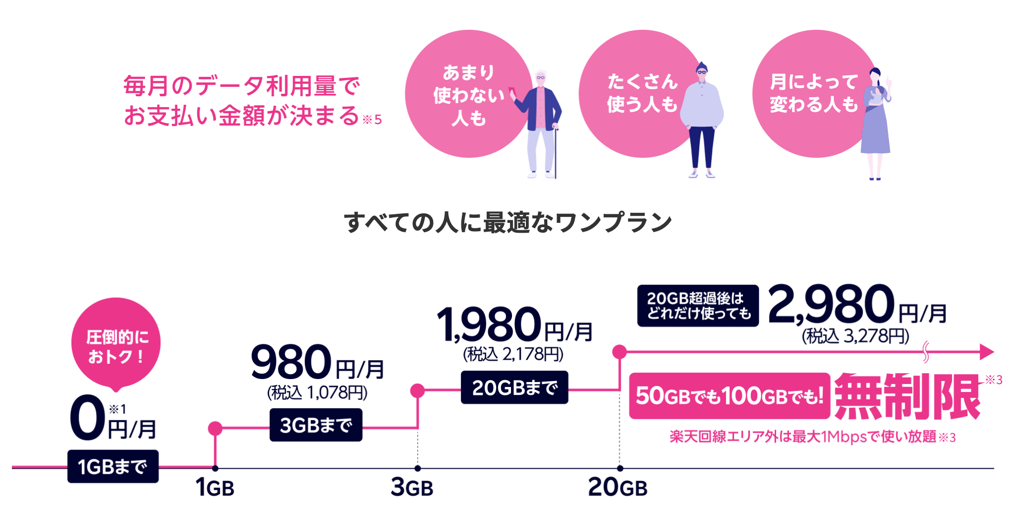 モバイル 無料 いつまで 楽天 【2021年3月】楽天モバイルの最新キャンペーンを総まとめ！実質無料でスタートする方法も解説！