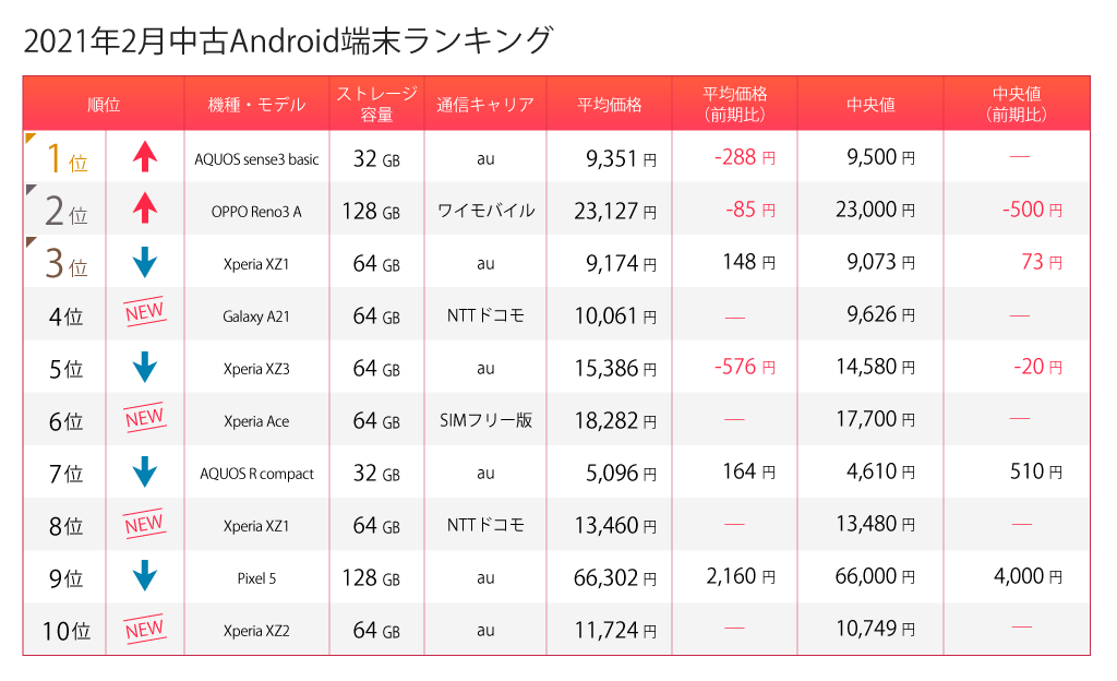 中古Android端末ランキング