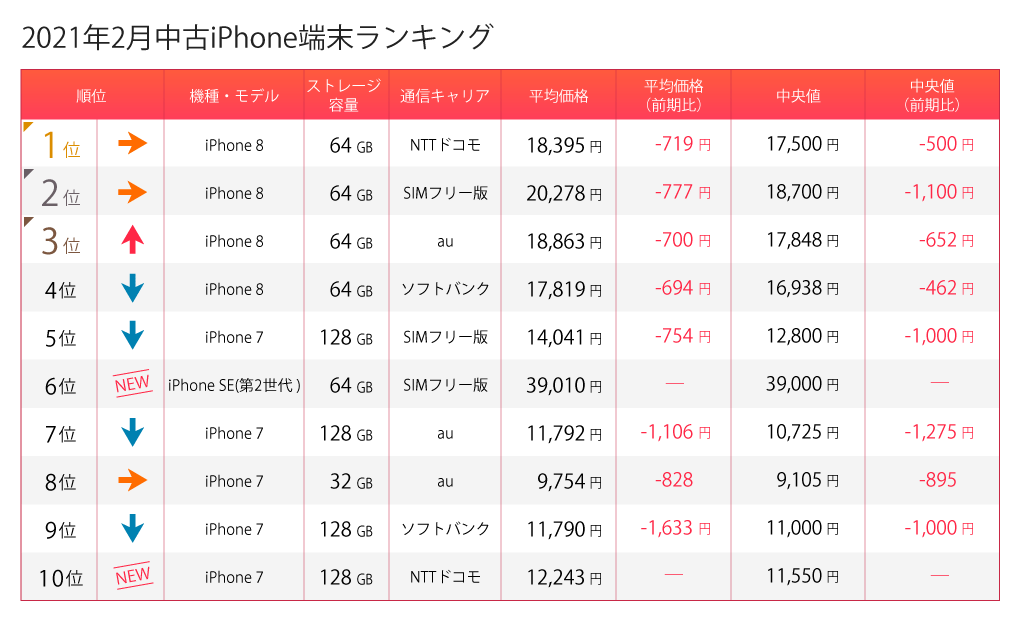 中古iPhone端末ランキング