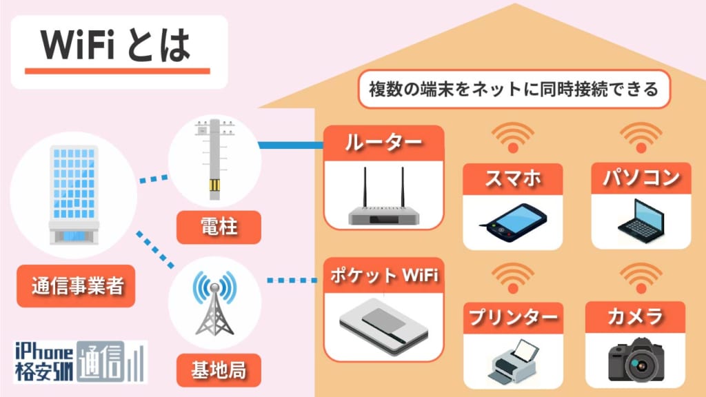 WiFiとは