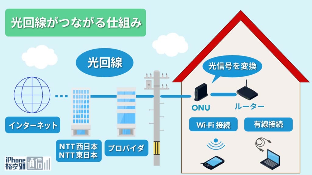 光回線とは