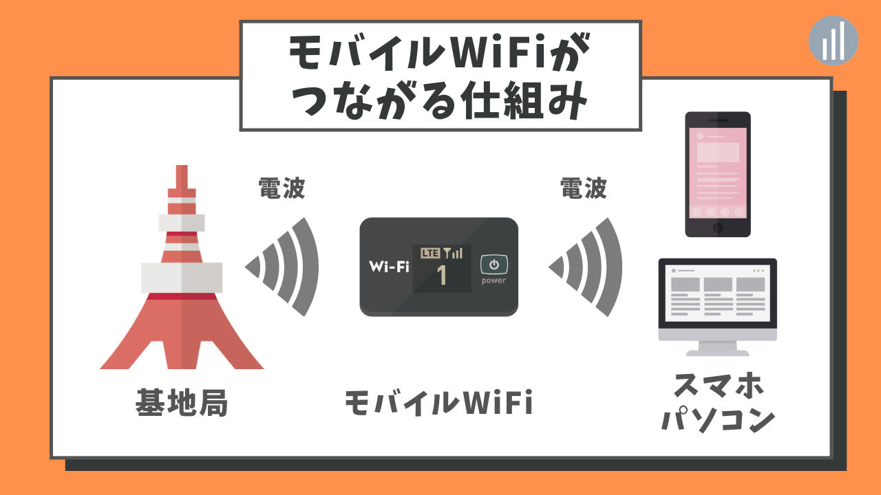 ポケットWiFiがつながる仕組み