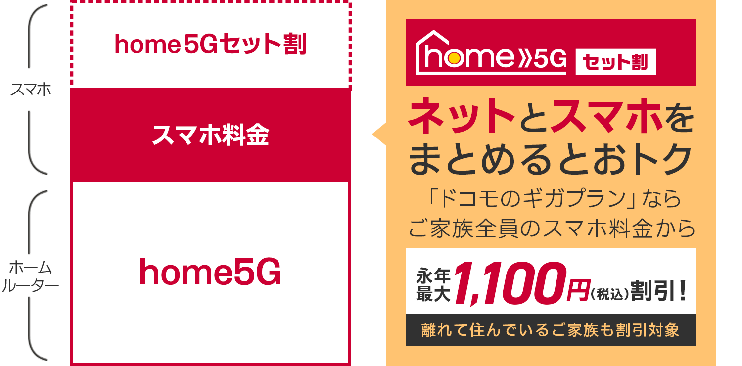 ドコモ home 5G セット割