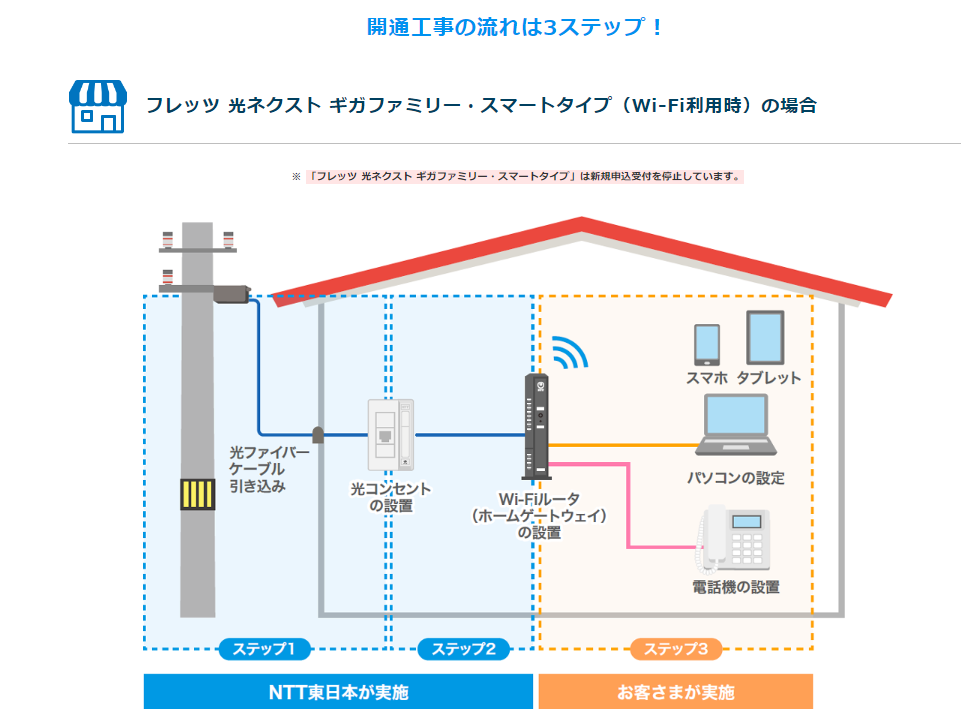 フレッツ光工事の流れ