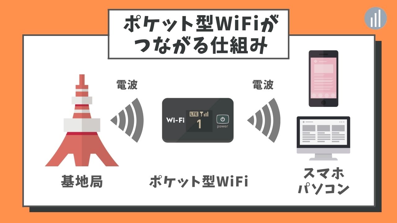 ポケット型WiFiがつながる仕組み