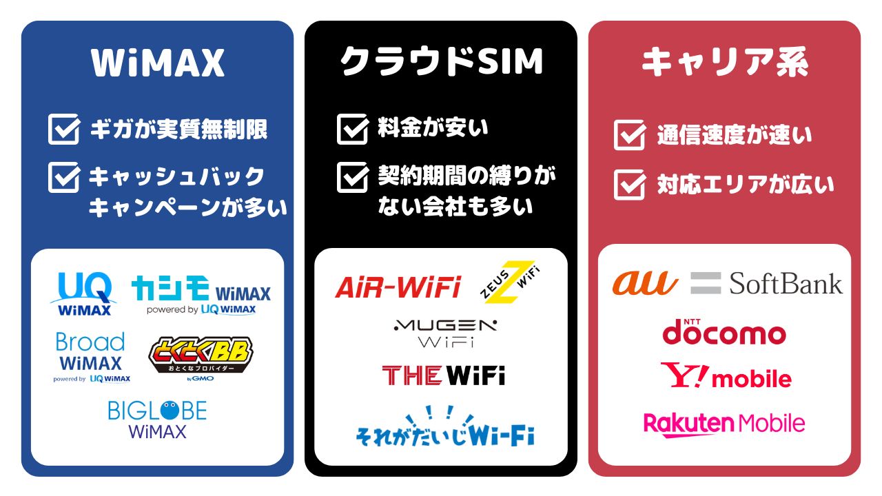 ポケット型WiFiの種類