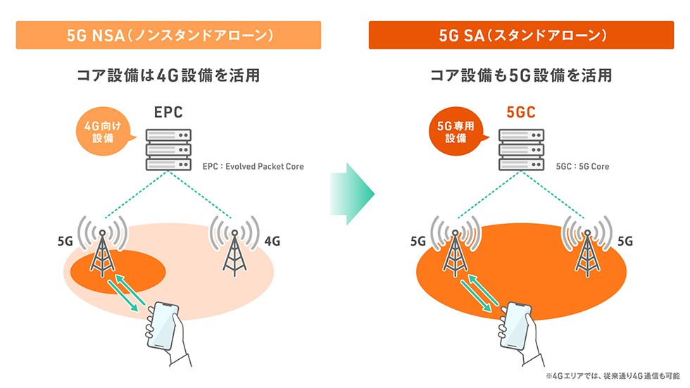 5G SA とは