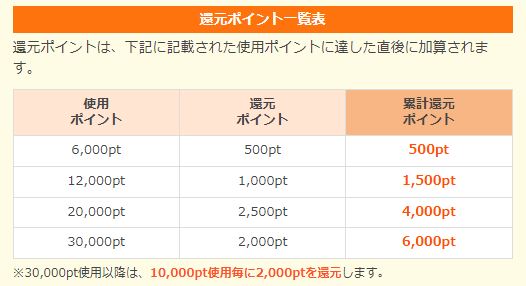 まんが王国 還元ポイント