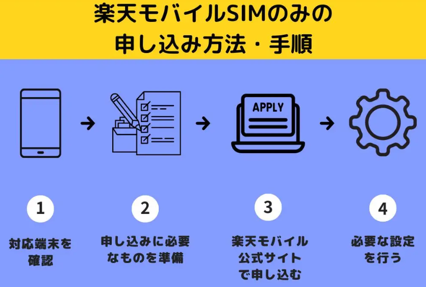 楽天モバイルをSIMのみ契約する手順