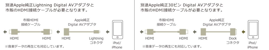 カーナビとiPhoneの接続例/>
<span class=