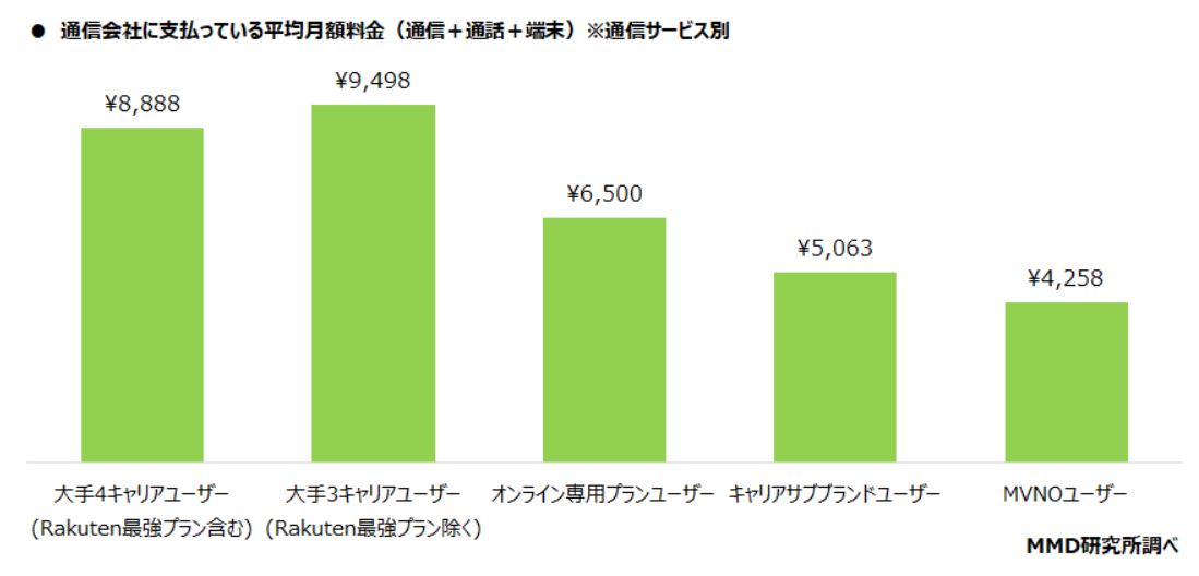 大手キャリア・オンライン専用プラン・キャリアサブブランドの平均月額料金