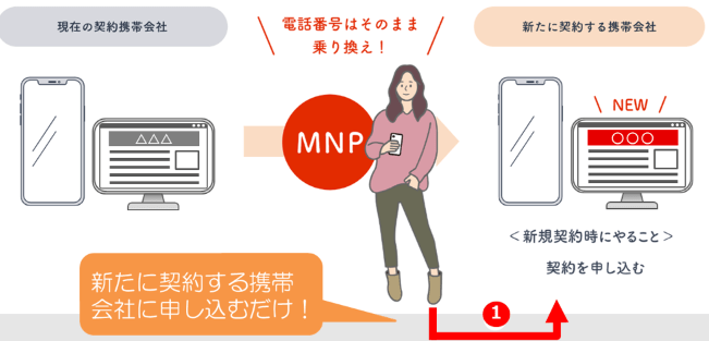 MNPワンストップ