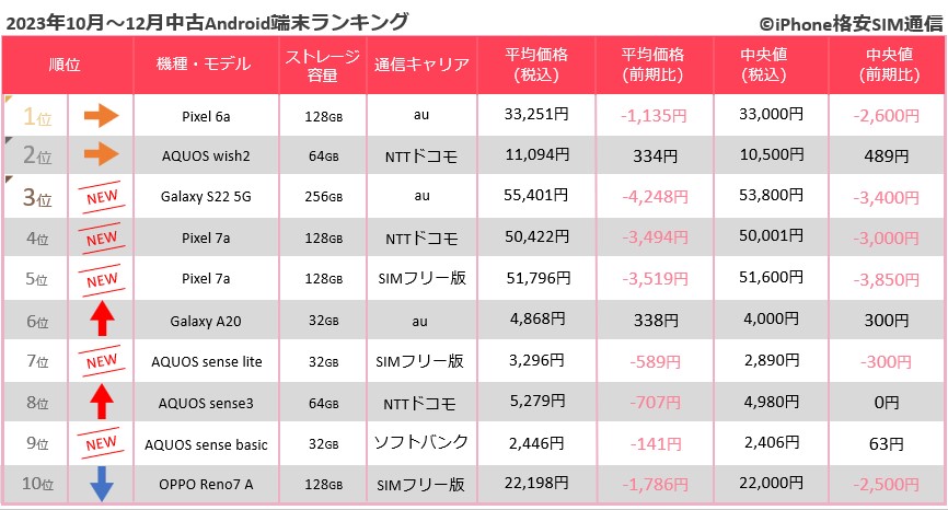 Android 2023年10～12月中古スマホ取引数ランキング