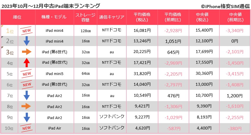 iPad 2023年10～12月中古スマホ取引数ランキング