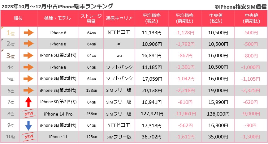 iPhone 2023年10～12月中古スマホ取引数ランキング