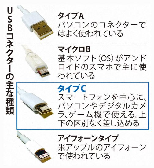 USBコネクタの種類