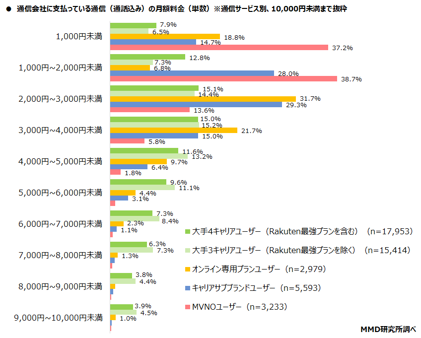 通信会社に支払っている通信量 表