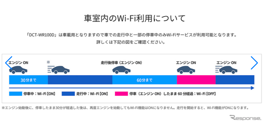 車載用Wi-Fi利用イメージ