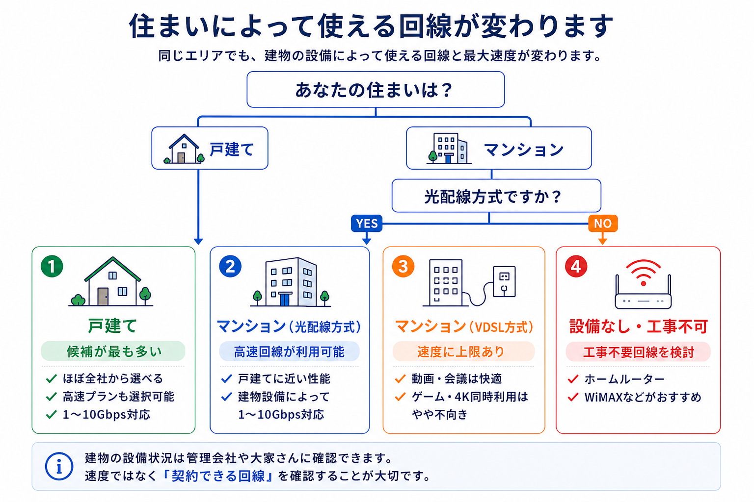 住まいタイプ別に使える光回線と最大速度の目安。戸建てとマンション光配線方式は1〜10Gbps対応、マンションVDSL方式は上限100Mbps、設備なし・工事不可は工事不要回線が候補。