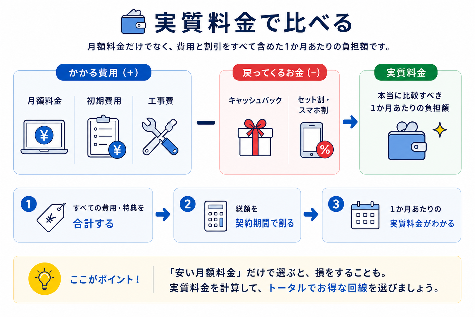 実質料金の計算方法。月額料金・初期費用・工事費を足し、キャッシュバックを引いた総額を契約期間で割ると、1か月あたりの実質料金がわかる(セット割は別枠で評価)。安い月額だけで選ぶと損をすることもある。