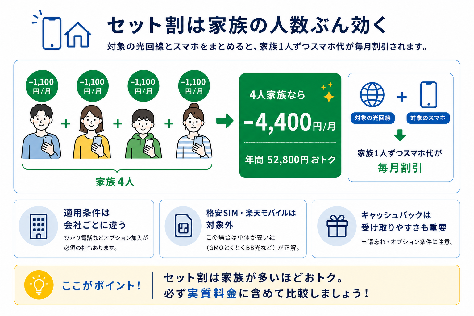 スマホのセット割の仕組み。対象の光回線とスマホをまとめると家族1人あたり月1,100円割引になり、4人家族なら月4,400円・年間52,800円お得。格安SIM・楽天モバイルは対象外。