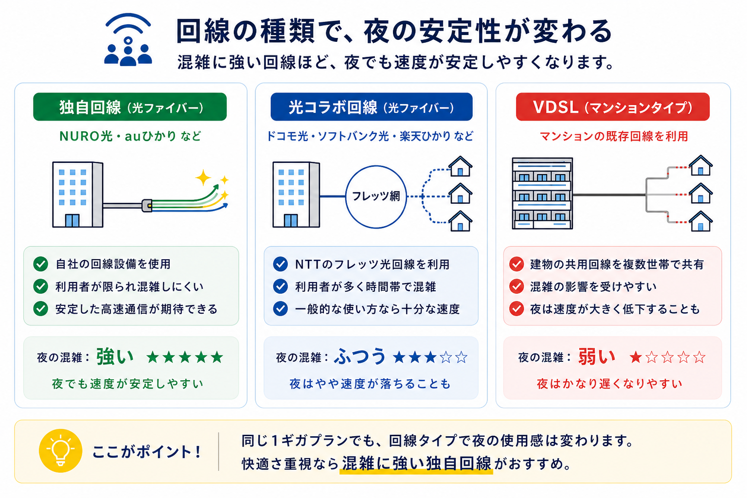 回線タイプ別の夜の混雑しやすさ。独自回線(NURO光・auひかり)は混雑に強く夜でも安定、光コラボはフレッツ網共有で夜はやや低下、マンションのVDSLは共用回線のため夜はかなり遅くなりやすい。