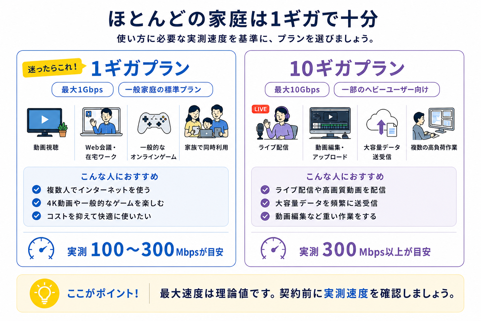 光回線のプラン比較。1ギガプランは一般家庭の標準で必要な実測速度の目安は100〜300Mbps、10ギガプランはライブ配信・動画編集など一部のヘビーユーザー向けで目安は300Mbps以上。理論値と実測速度は異なる。