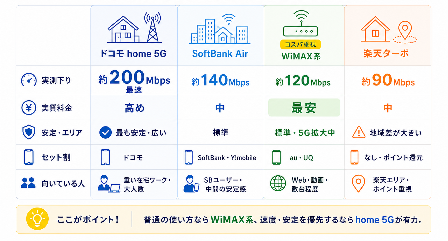 ホームルーター4回線の比較。ドコモ home 5G、SoftBank Air、WiMAX系、楽天ターボを、実測下り速度・実質料金・安定性と対応エリア・セット割・向いている人で比較。
