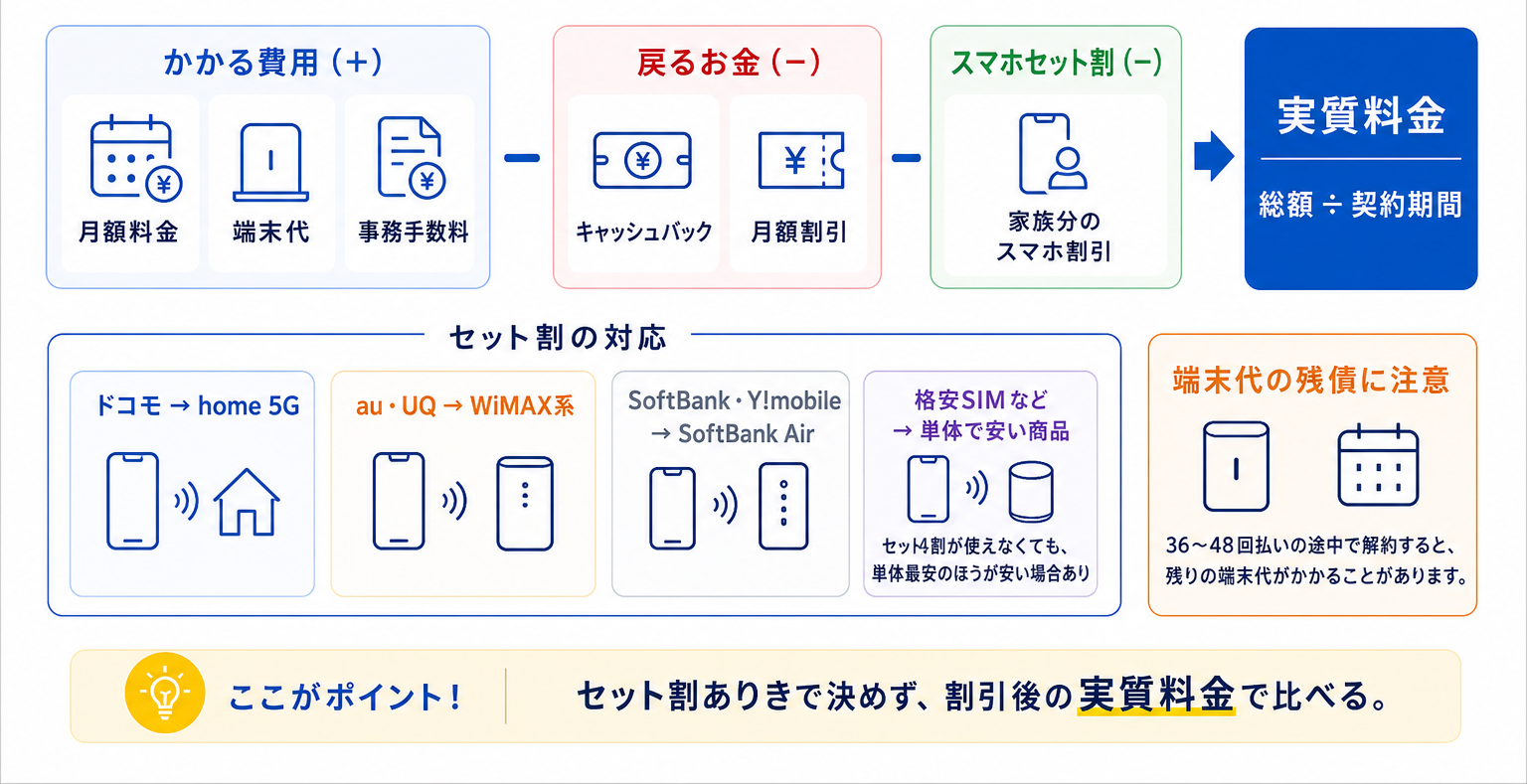 ホームルーターの実質料金の計算方法。月額料金・端末代・事務手数料からキャッシュバック・月額割引・スマホセット割を引き、契約期間で割って比較する。