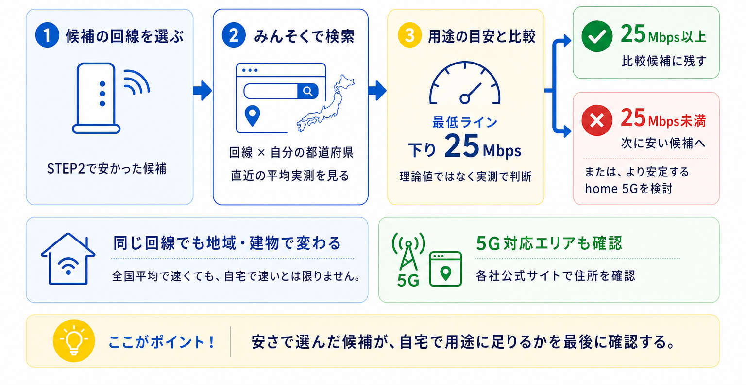 候補のホームルーターをみんなのネット回線速度(みんそく)で検索し、自分の都道府県の実測下り速度が最低ライン25Mbpsを満たすか確認する手順。5G対応エリアも各社公式サイトで確認する。