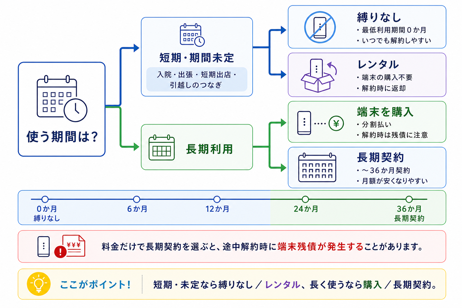 ポケット型WiFiの利用期間別の契約タイプ。短期・期間未定なら縛りなしまたはレンタル、長期利用なら端末購入または長期契約を選び、途中解約時の端末残債に注意する。