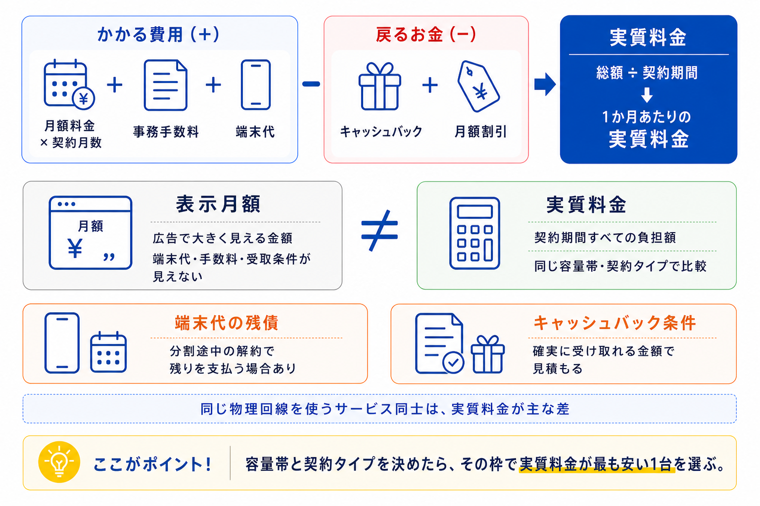 ポケット型WiFiの実質料金の計算方法。月額料金・事務手数料・端末代からキャッシュバックと月額割引を引き、契約期間で割って1か月あたりの負担額を算出する。
