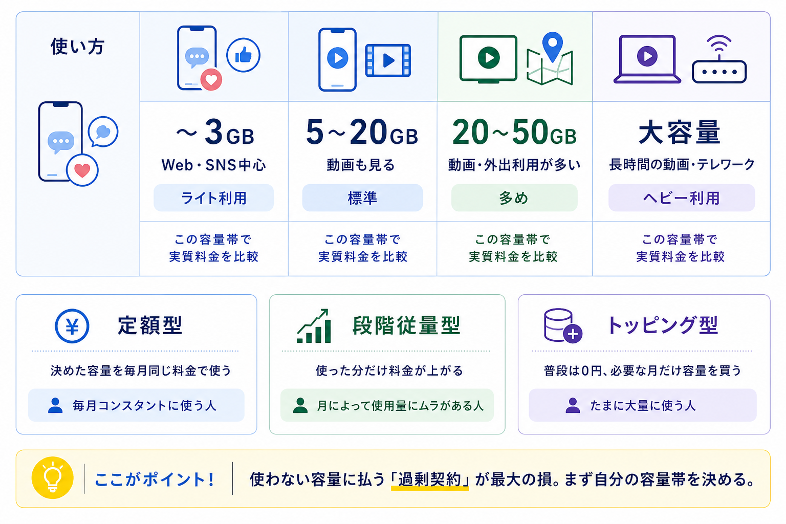 格安SIMの月間データ使用量の目安。3GB、5〜20GB、20〜50GB、大容量の4区分と、定額型・段階従量型・トッピング型の料金の仕組みを比較。