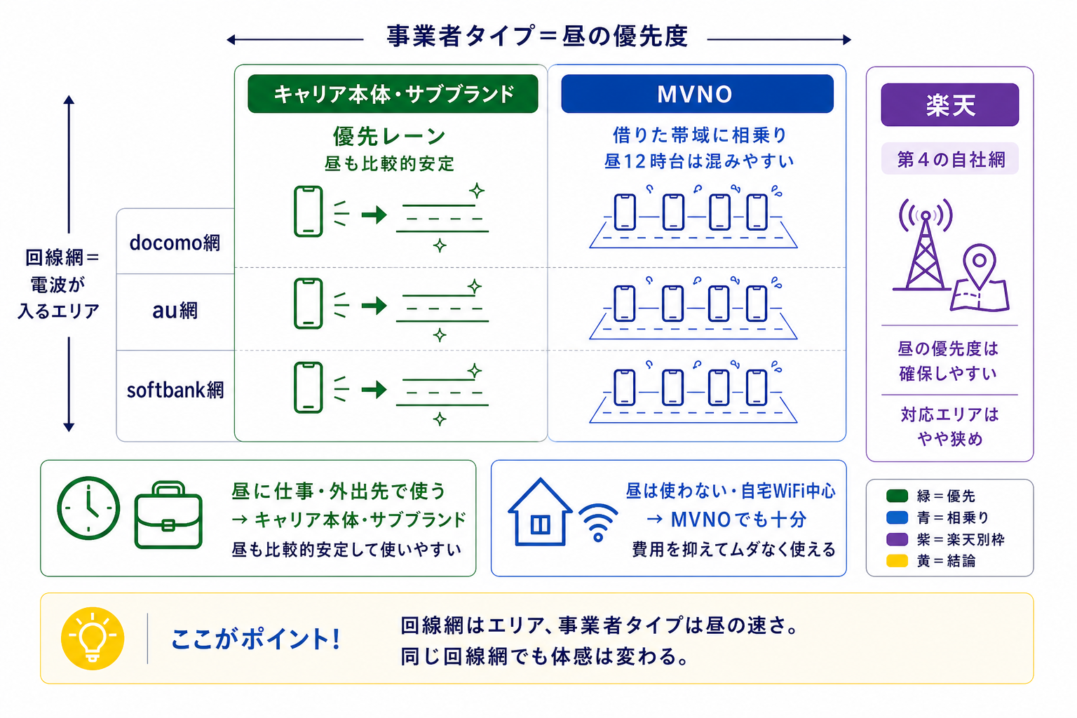 格安SIMの回線網と事業者タイプの違い。docomo・au・softbankの回線網は対応エリア、キャリア本体・サブブランド・MVNOの事業者タイプは昼の通信優先度に影響する。楽天は第4の自社網。