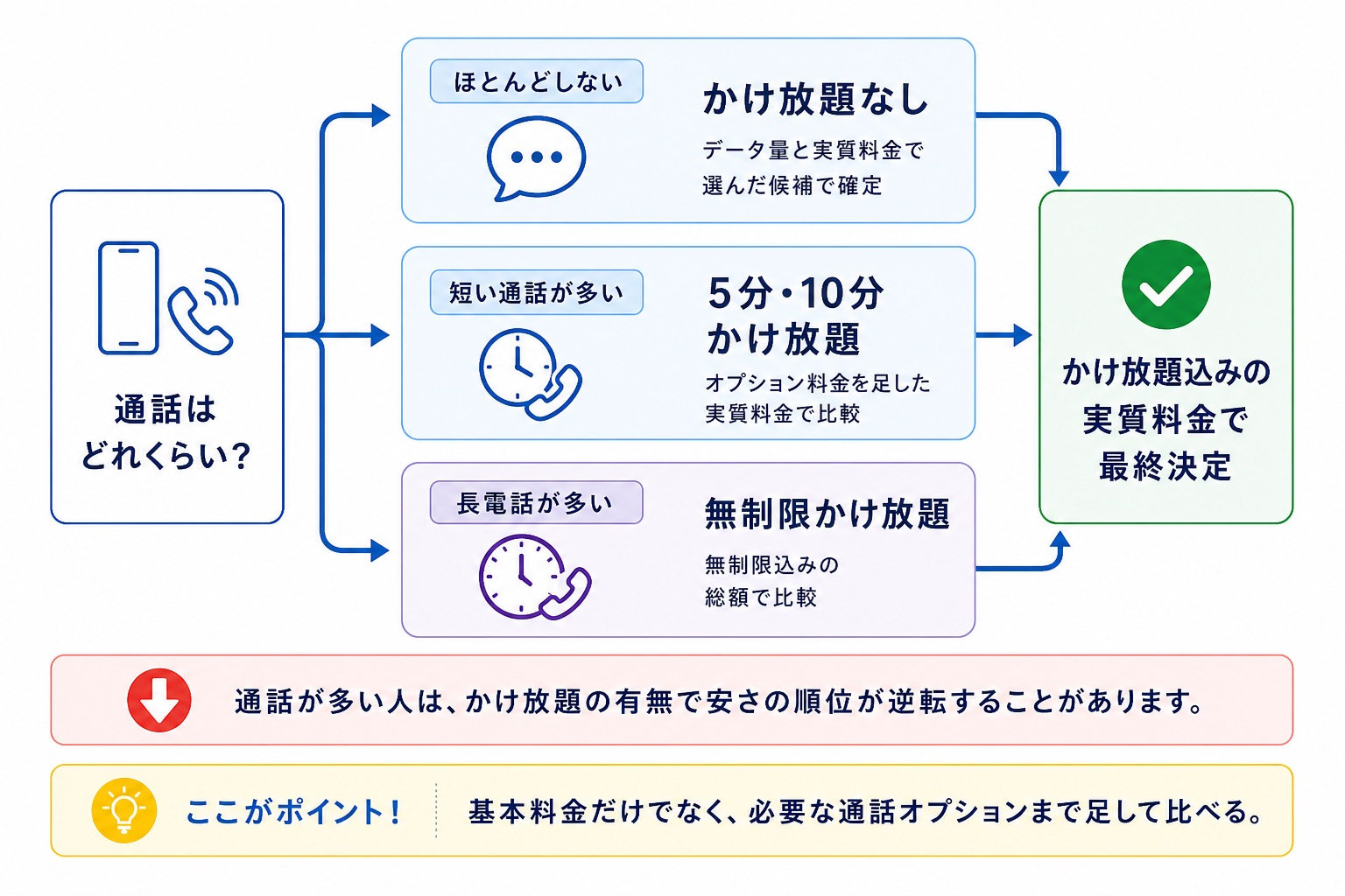 通話量に応じた格安SIMのかけ放題選び。通話をほとんどしない場合はかけ放題なし、短い通話が多い場合は5分・10分、長電話が多い場合は無制限を加えた実質料金で比較する。