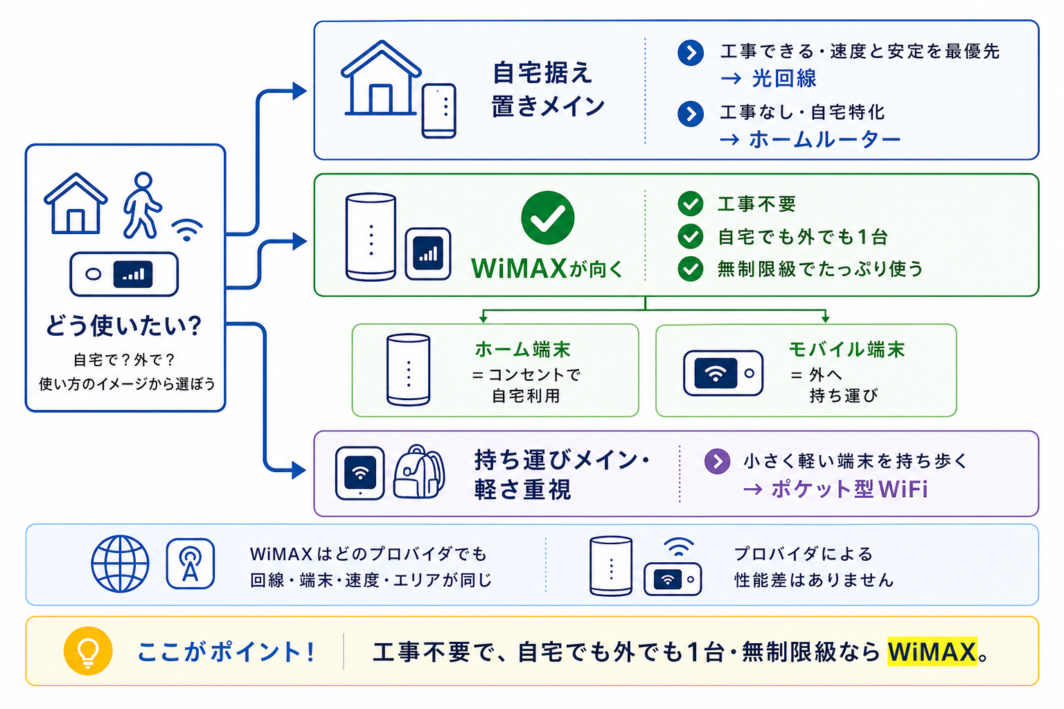 WiMAXが向く人と他の回線が向く人の分岐。工事不要で自宅でも外でも1台を無制限級で使うならWiMAX、自宅据え置き中心なら光回線・ホームルーター、軽さ重視ならポケット型WiFiが候補。