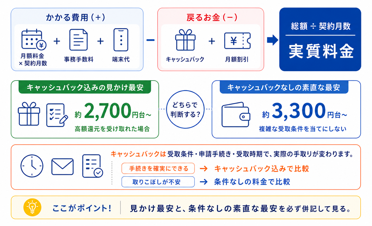 WiMAXの実質料金の計算方法。月額料金・事務手数料・端末代からキャッシュバックと月額割引を引き、契約月数で割る。キャッシュバック込みの見かけ最安と、条件なしの素直な最安を比較する。